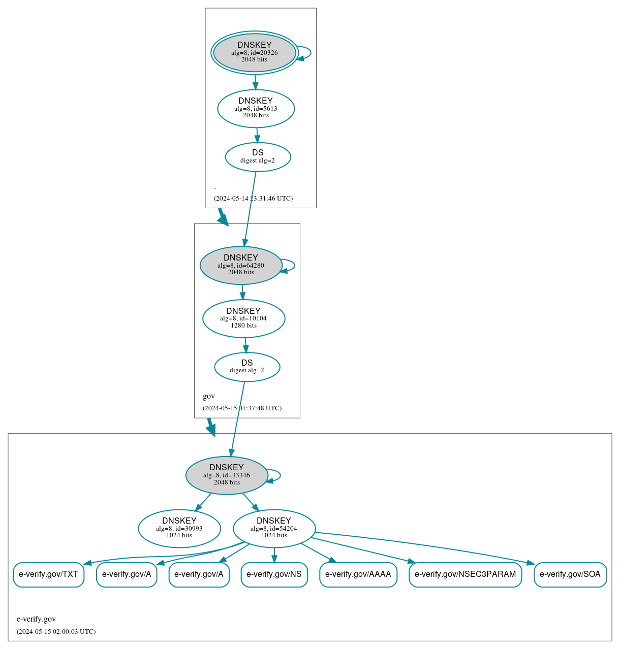 DNSSEC authentication graph