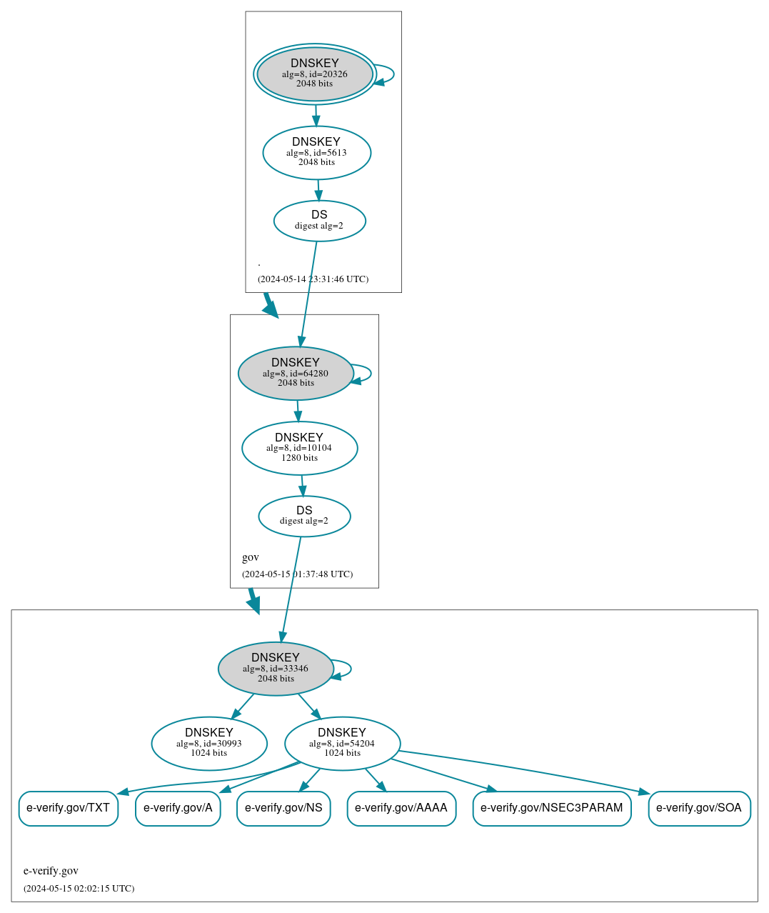 DNSSEC authentication graph