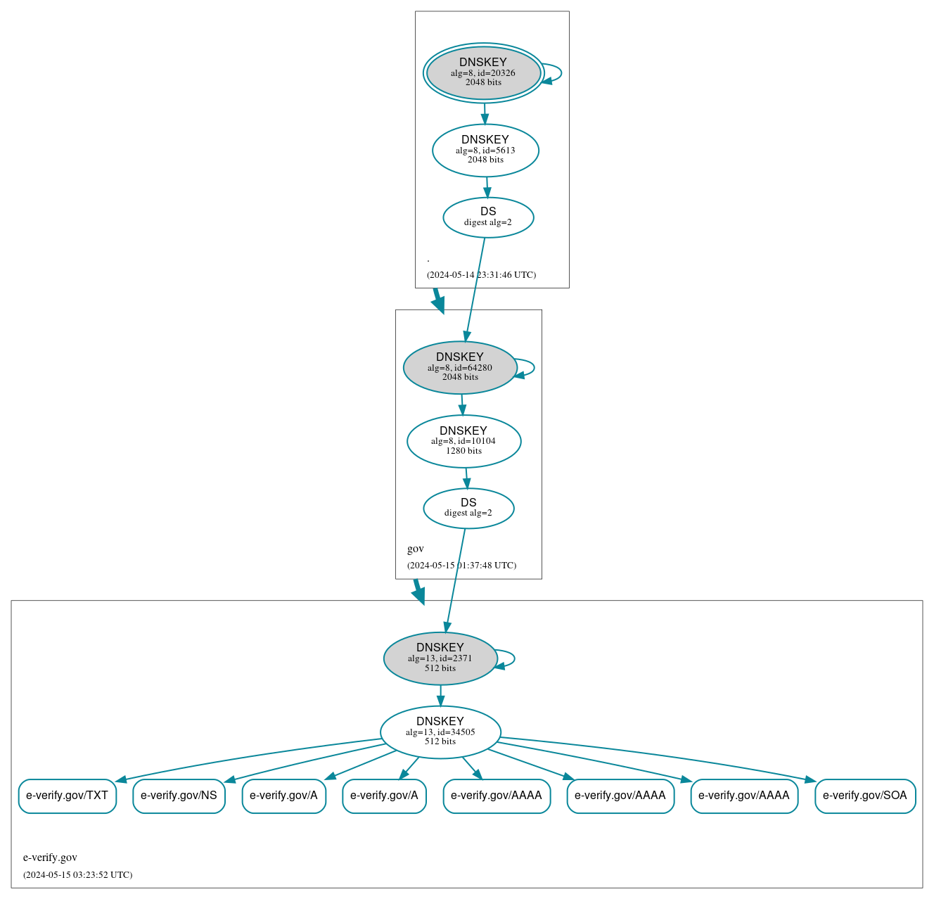 DNSSEC authentication graph