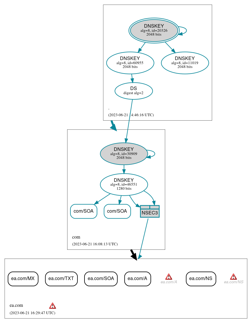 DNSSEC authentication graph