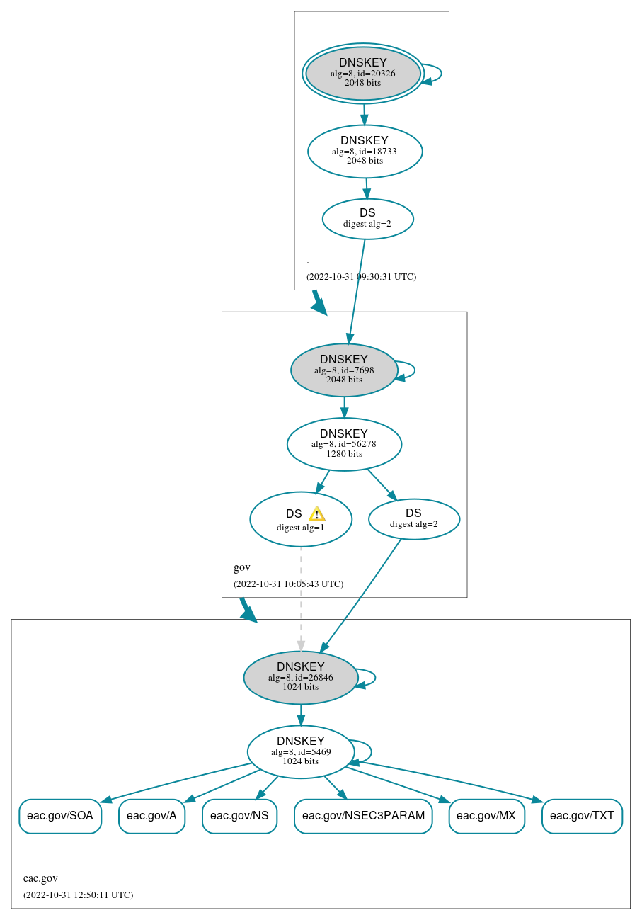 DNSSEC authentication graph