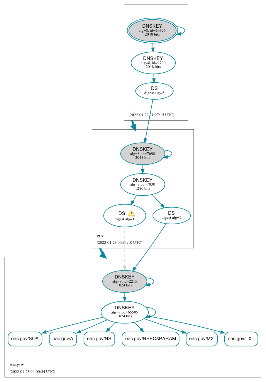 DNSSEC authentication graph