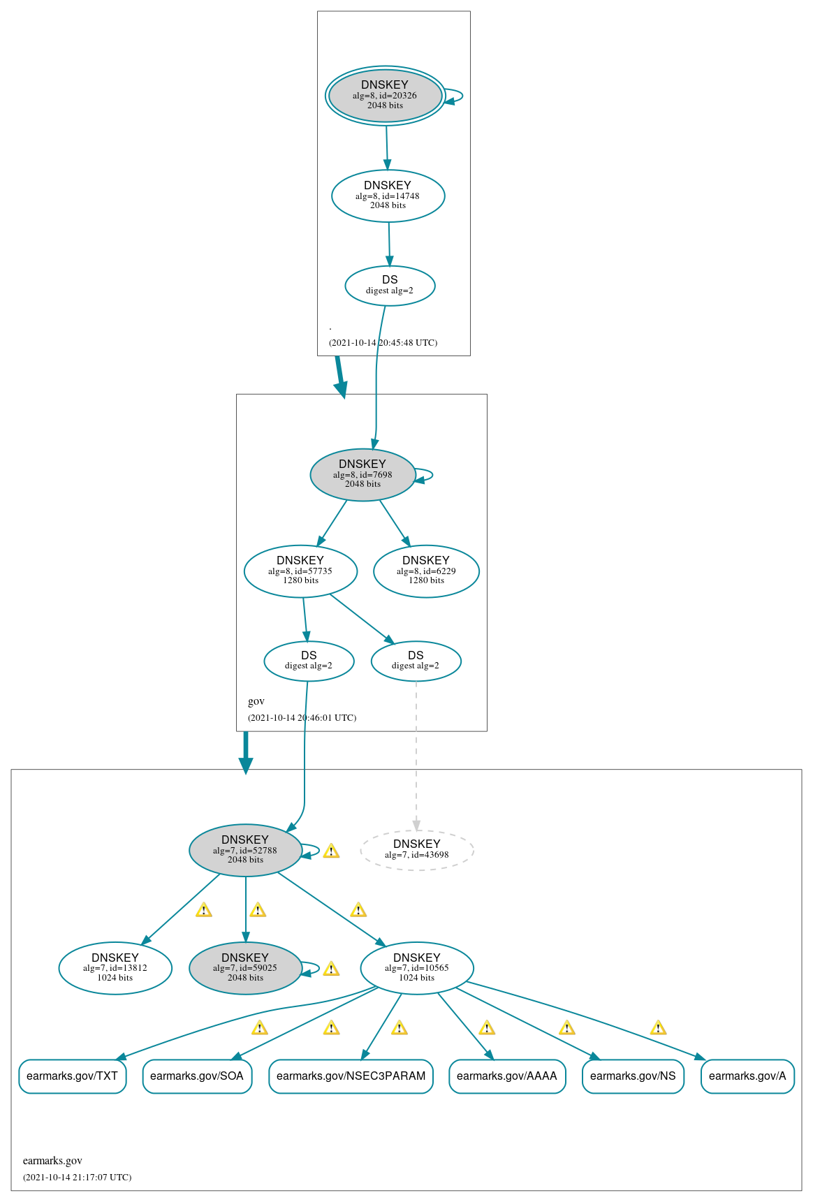 DNSSEC authentication graph