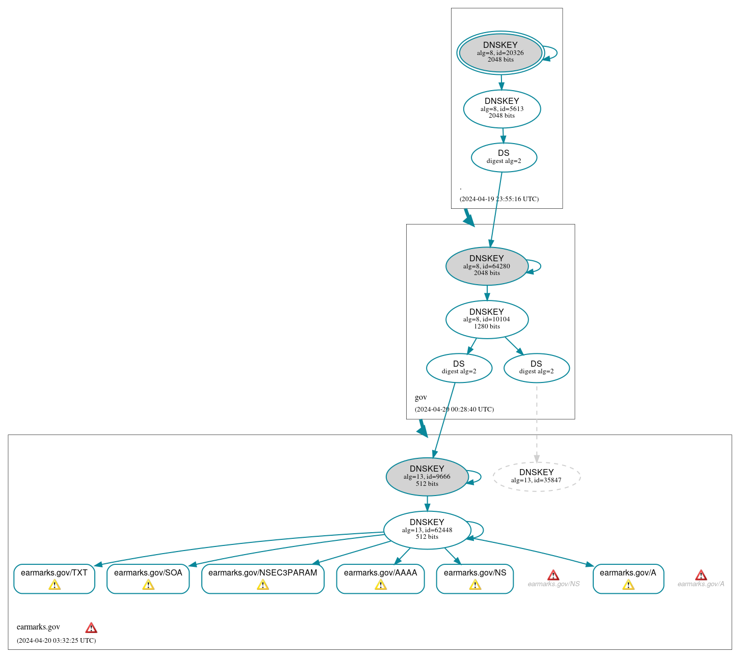 DNSSEC authentication graph