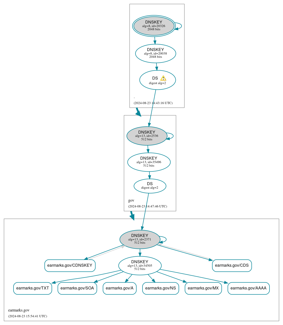 DNSSEC authentication graph