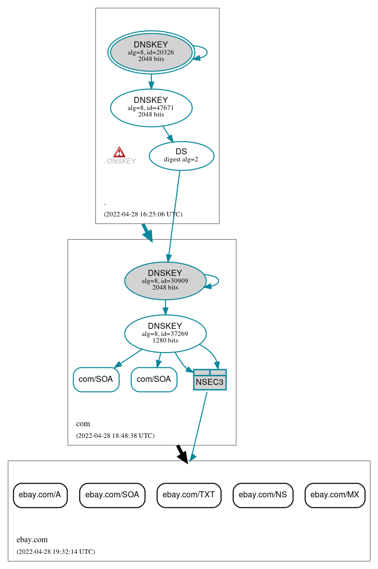 DNSSEC authentication graph