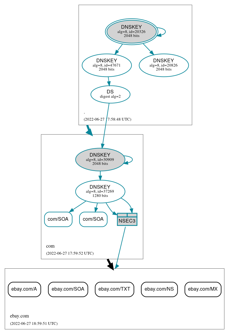 DNSSEC authentication graph