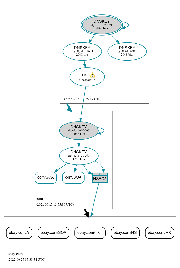 DNSSEC authentication graph