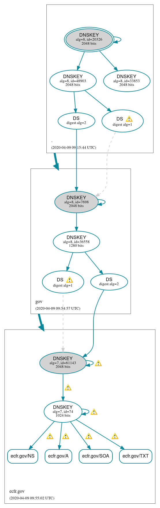 DNSSEC authentication graph