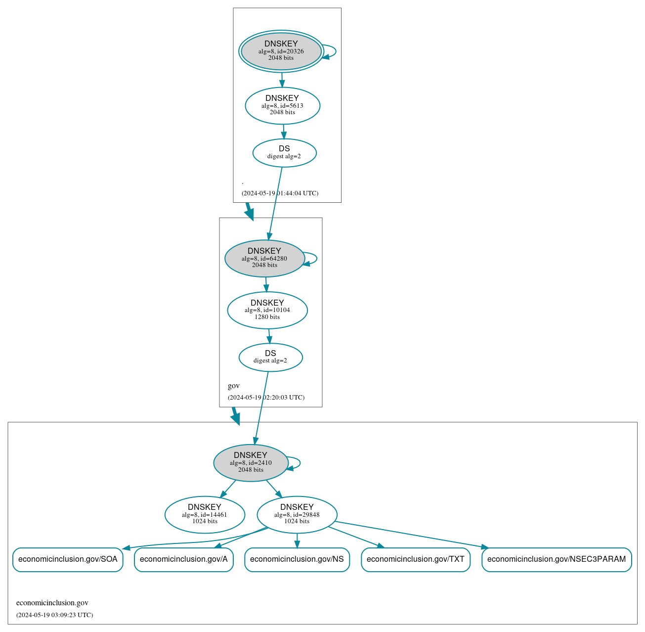 DNSSEC authentication graph