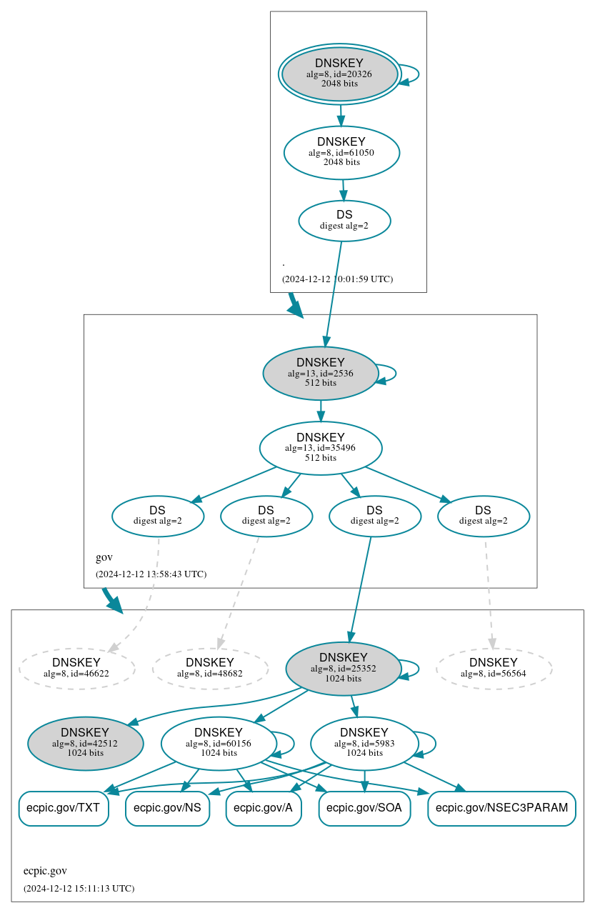 DNSSEC authentication graph