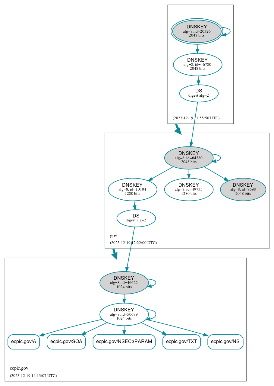 DNSSEC authentication graph