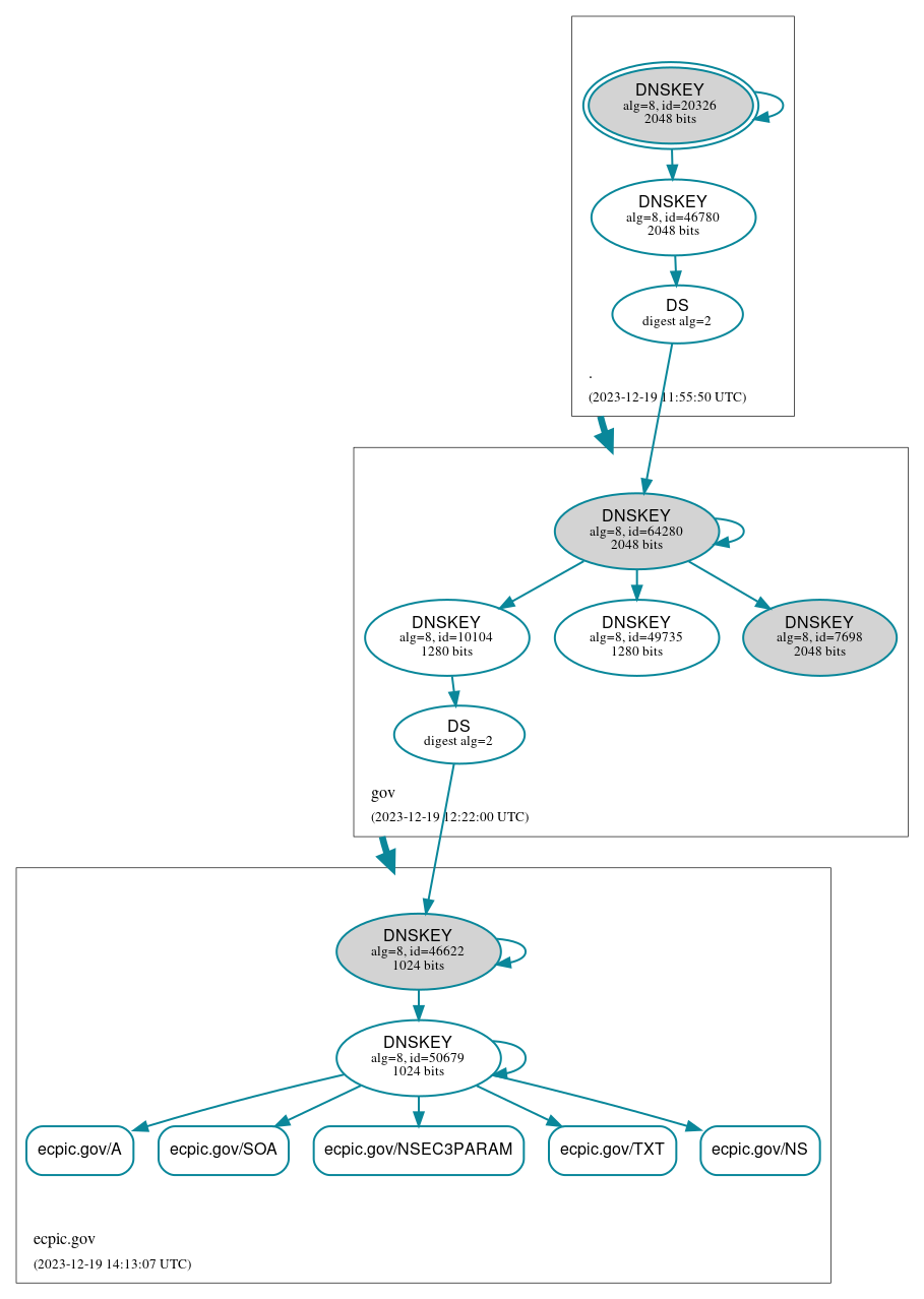 DNSSEC authentication graph