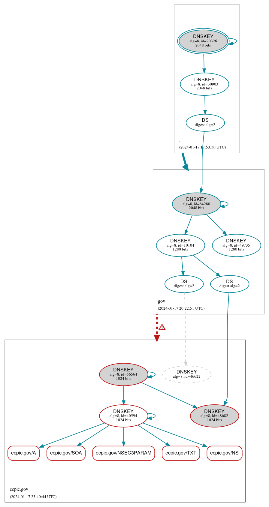 DNSSEC authentication graph