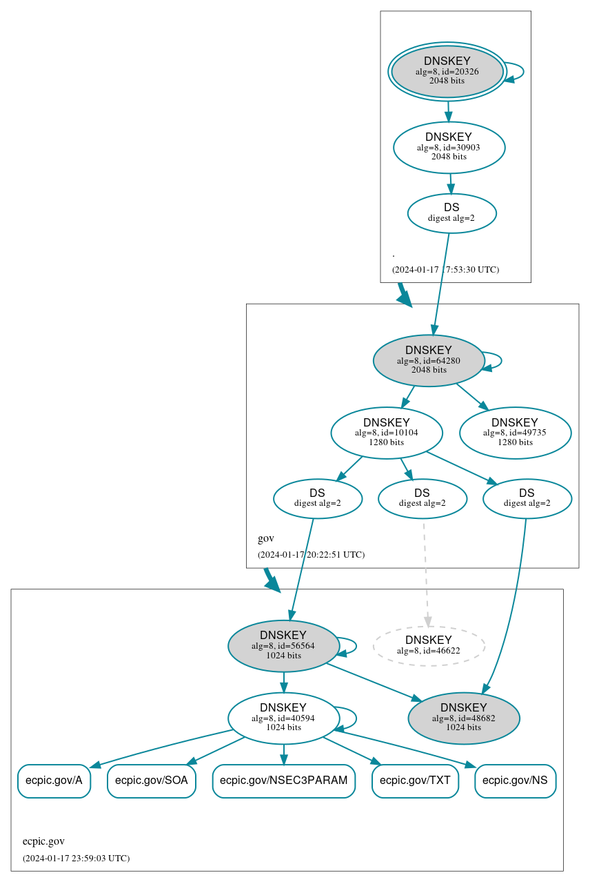 DNSSEC authentication graph