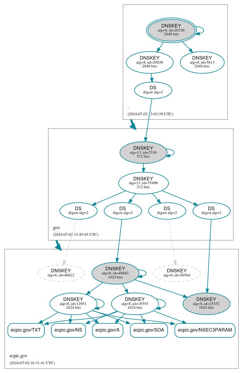 DNSSEC authentication graph