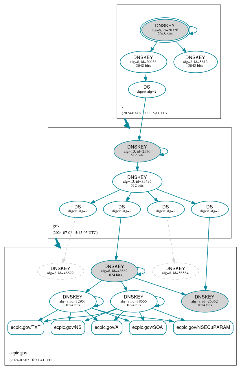 DNSSEC authentication graph