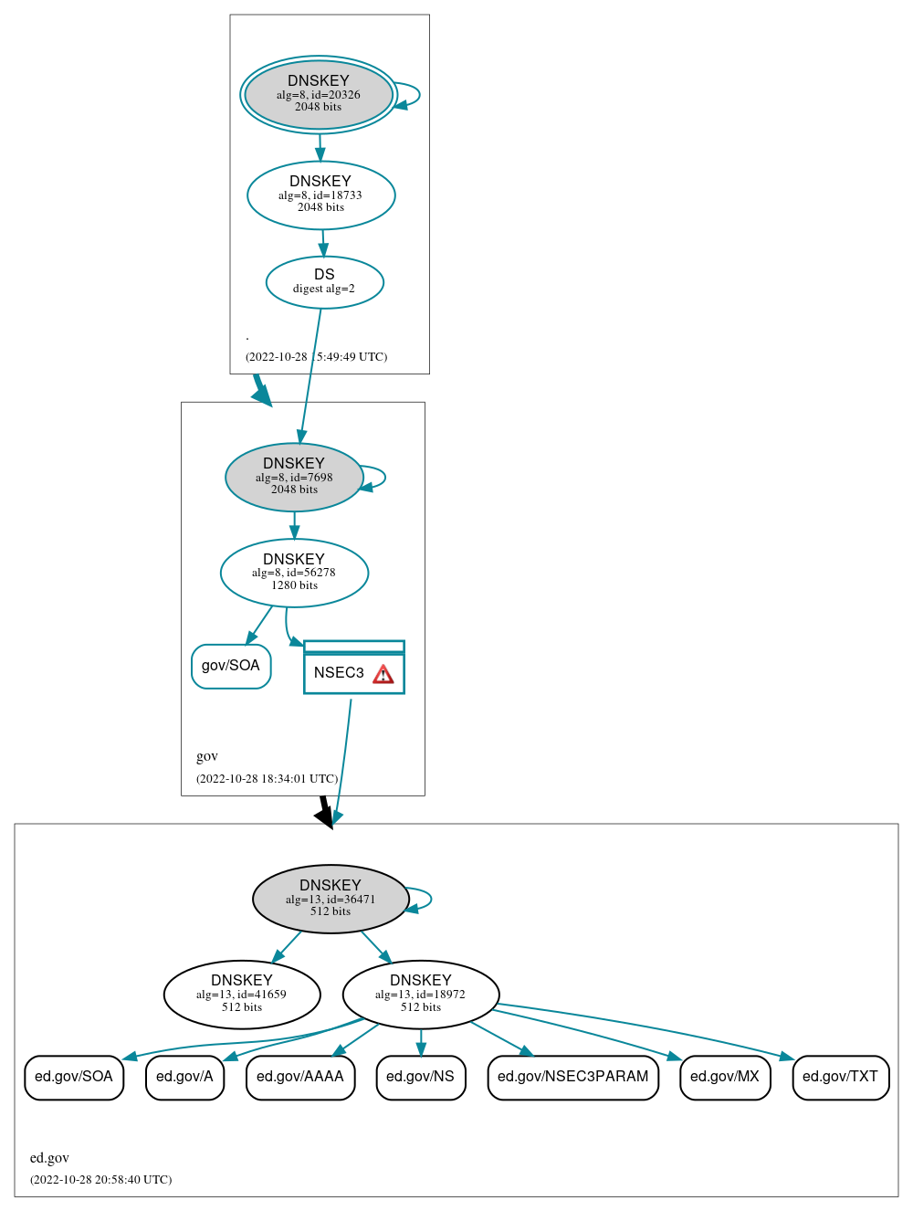 DNSSEC authentication graph