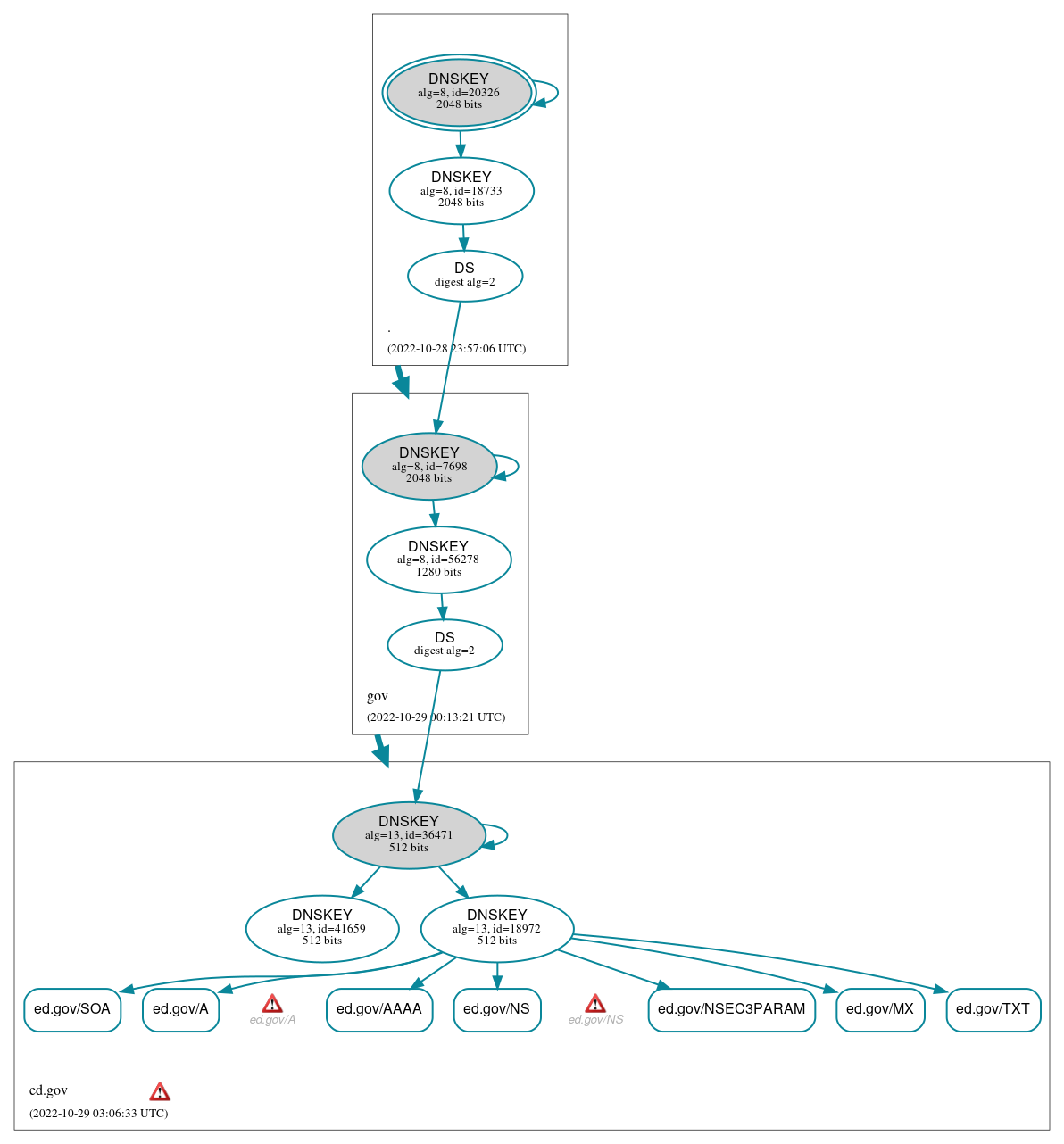 DNSSEC authentication graph