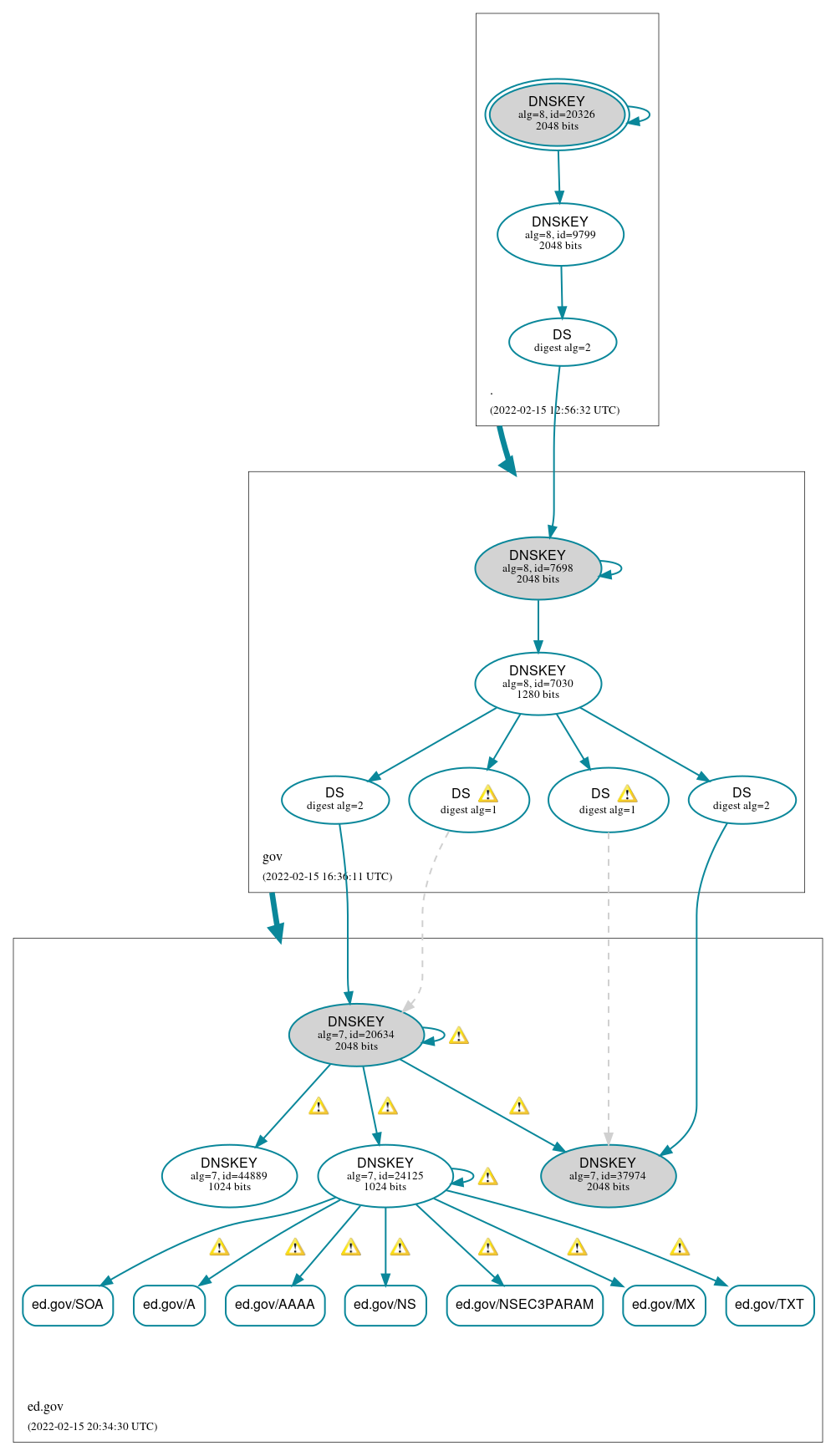 DNSSEC authentication graph