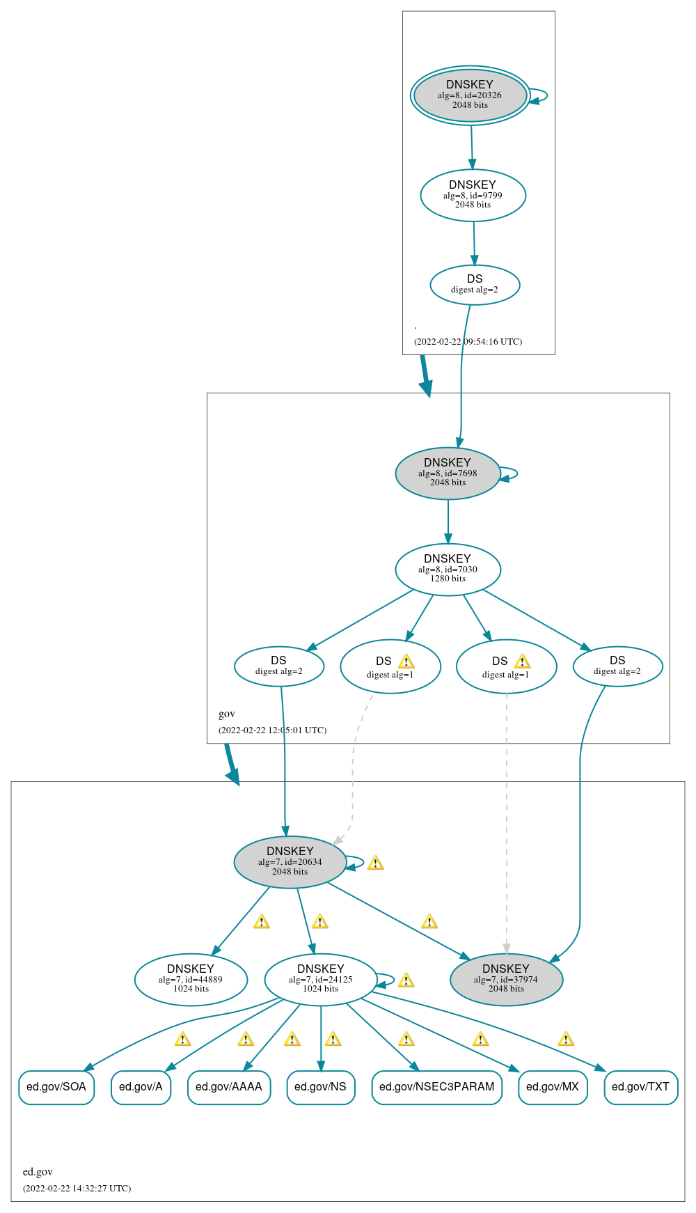 DNSSEC authentication graph