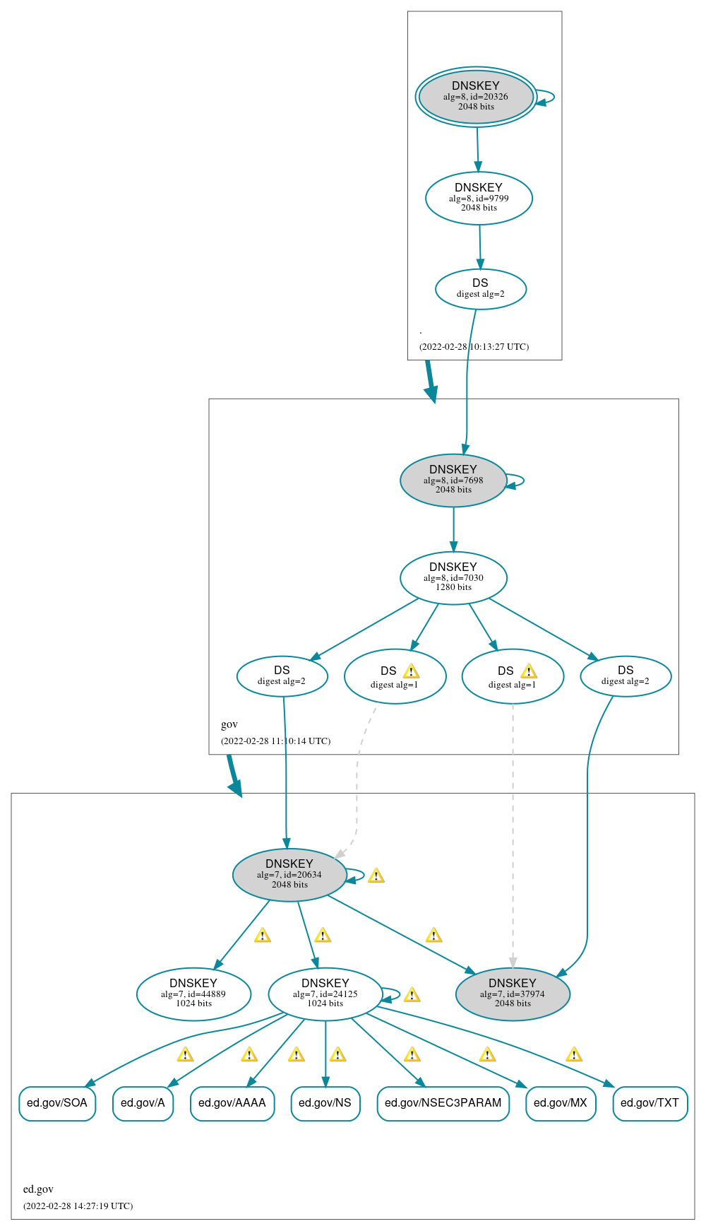 DNSSEC authentication graph