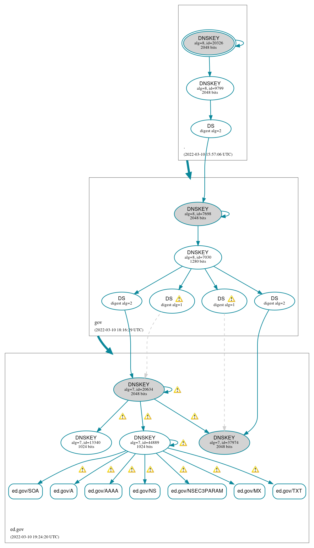 DNSSEC authentication graph