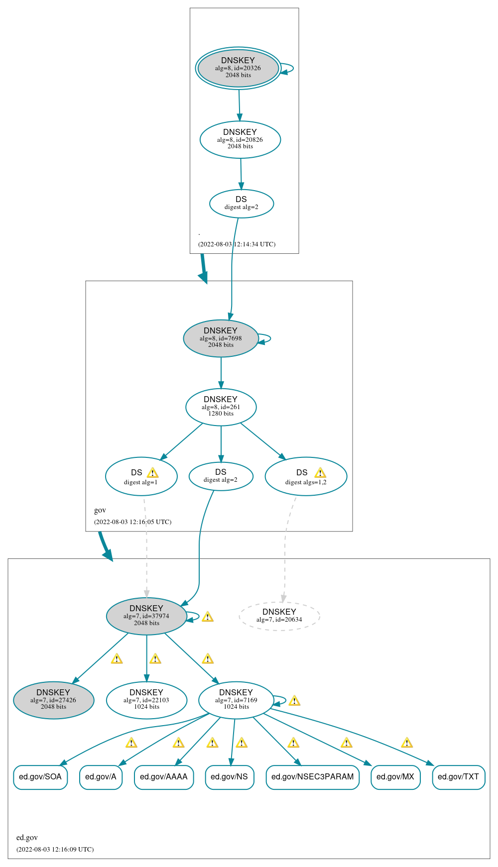 DNSSEC authentication graph