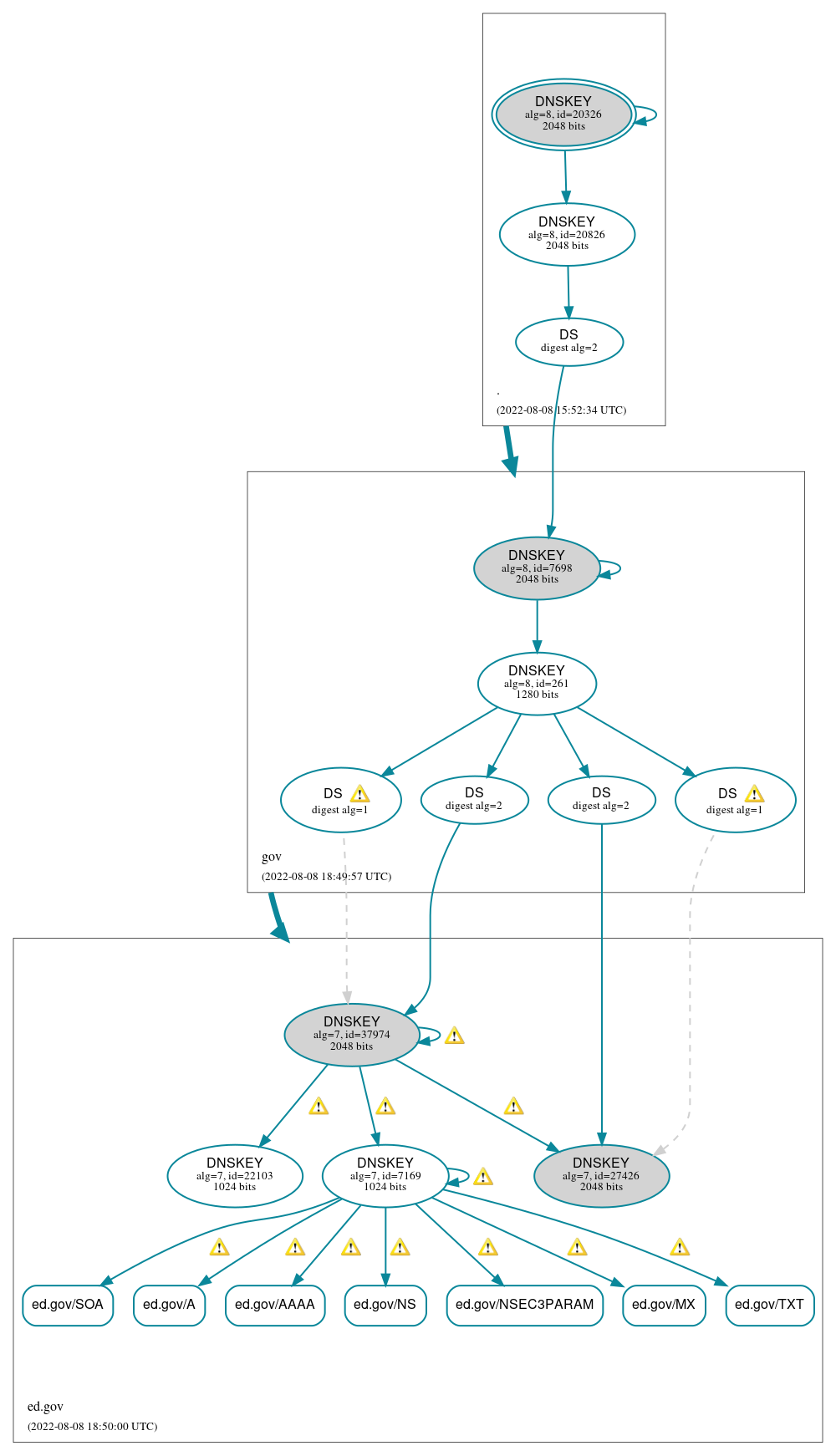 DNSSEC authentication graph