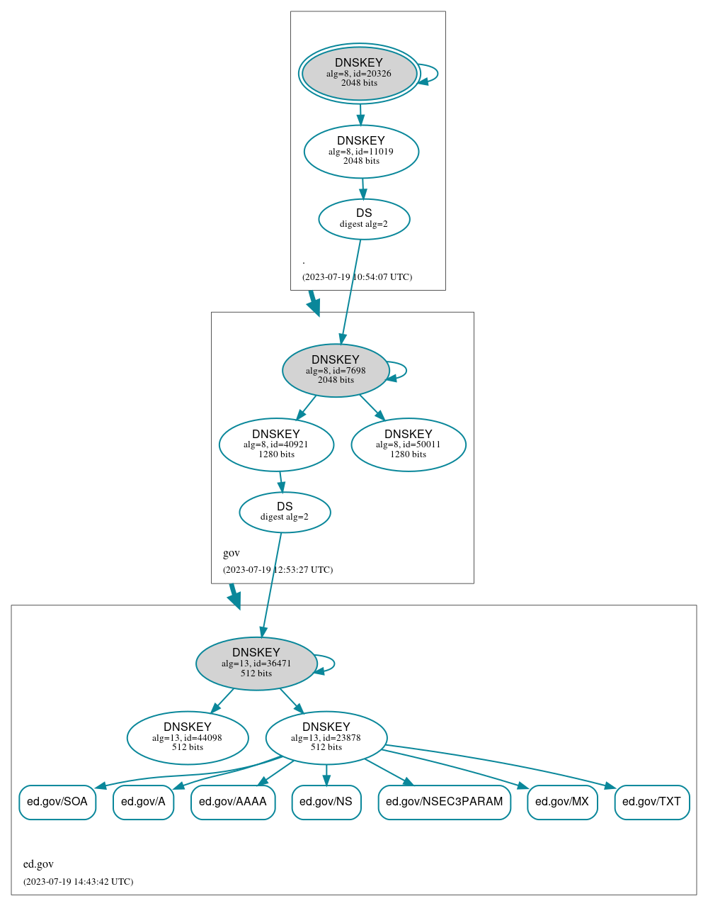 DNSSEC authentication graph