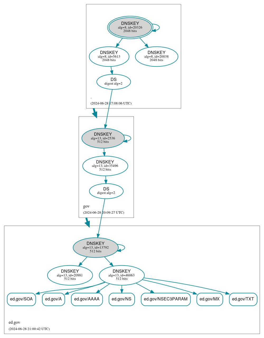 DNSSEC authentication graph