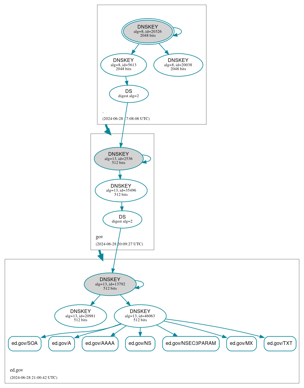 DNSSEC authentication graph