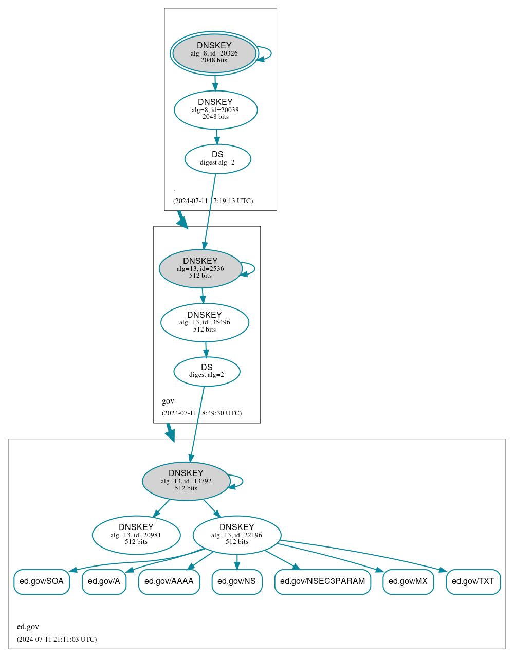 DNSSEC authentication graph