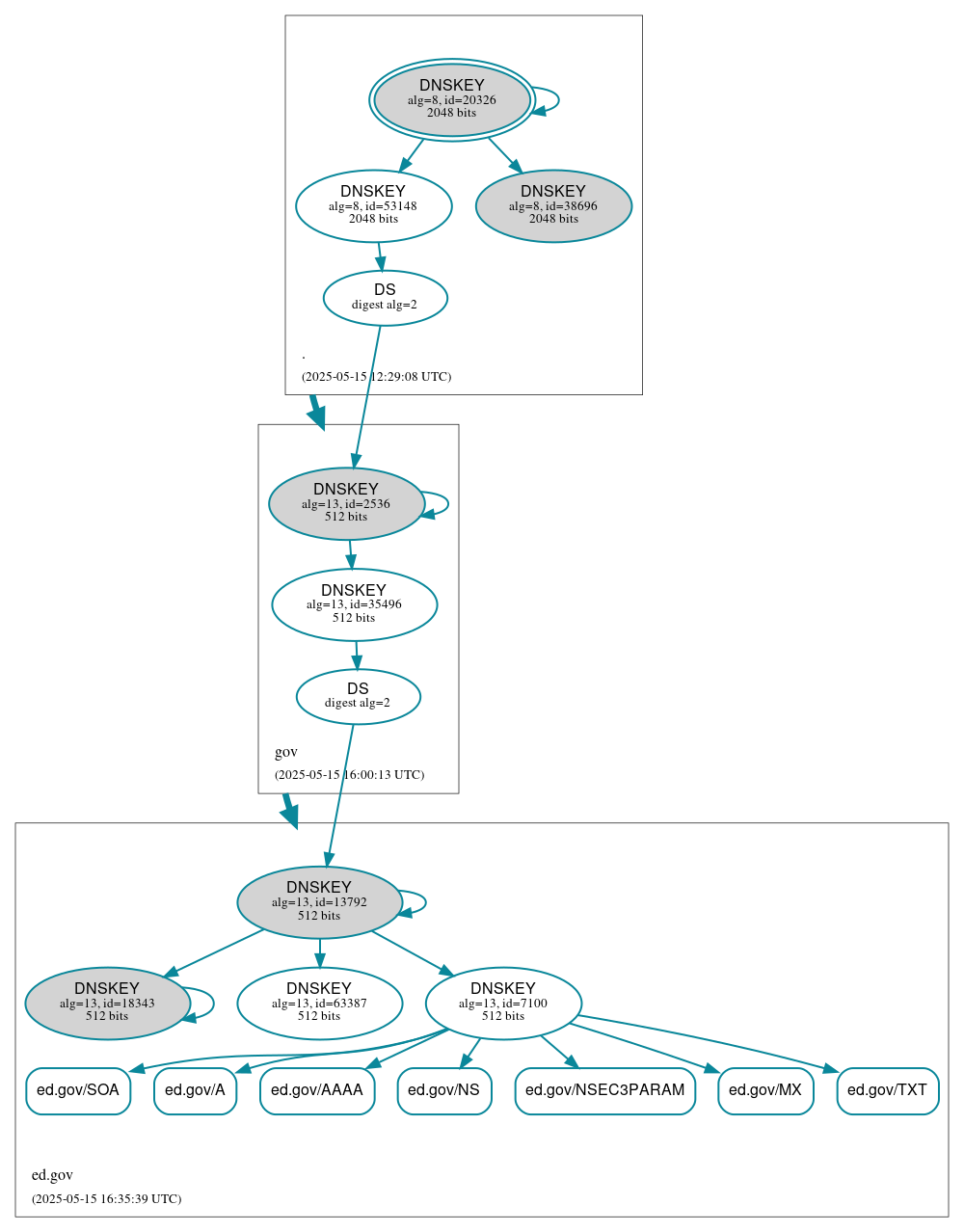 DNSSEC authentication graph