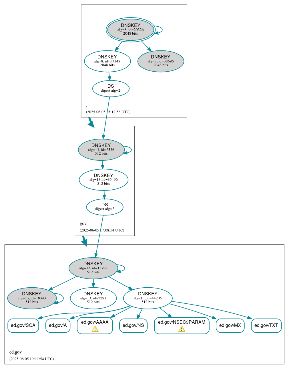 DNSSEC authentication graph