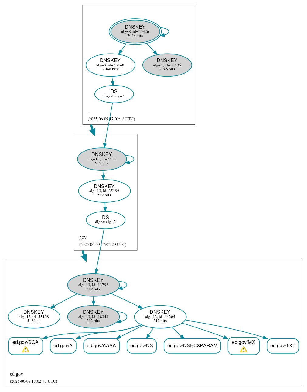 DNSSEC authentication graph