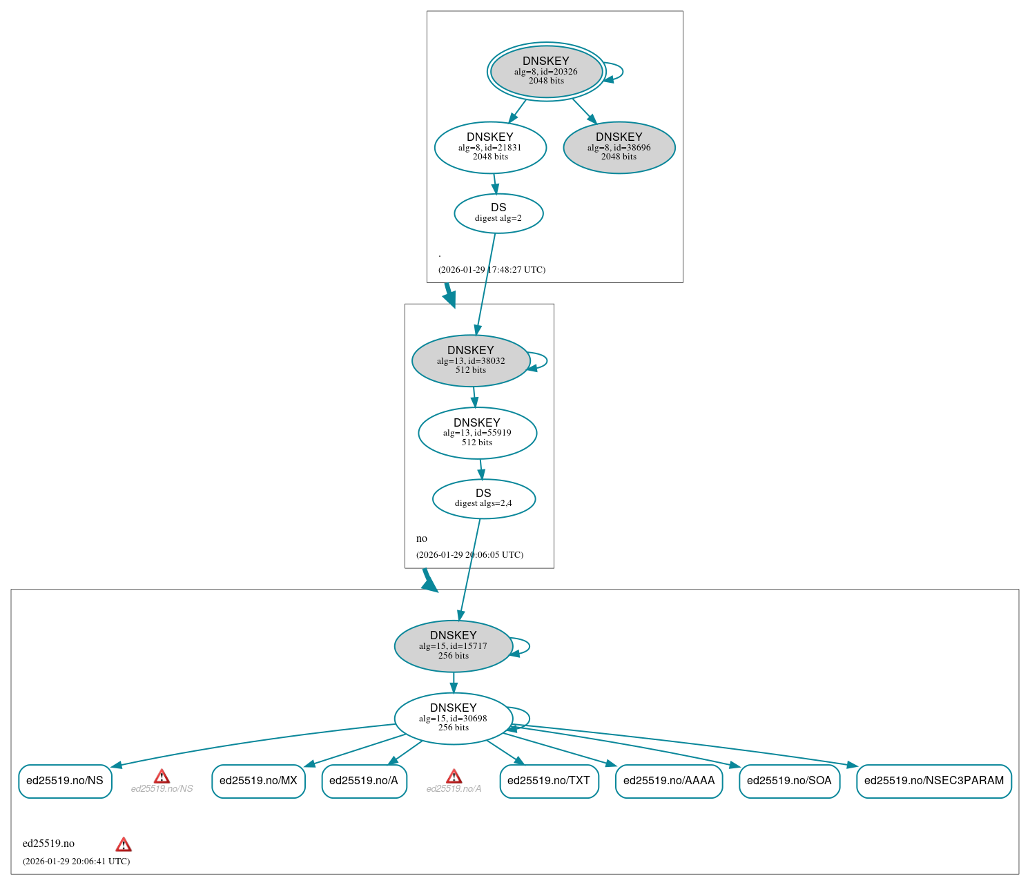 DNSSEC authentication graph