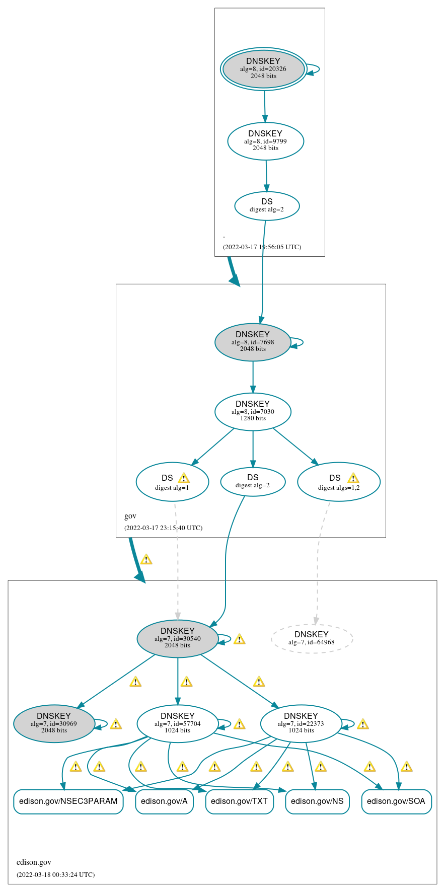 DNSSEC authentication graph