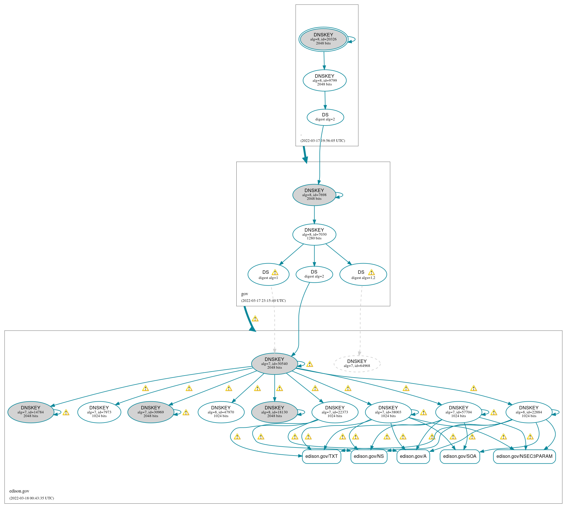 DNSSEC authentication graph