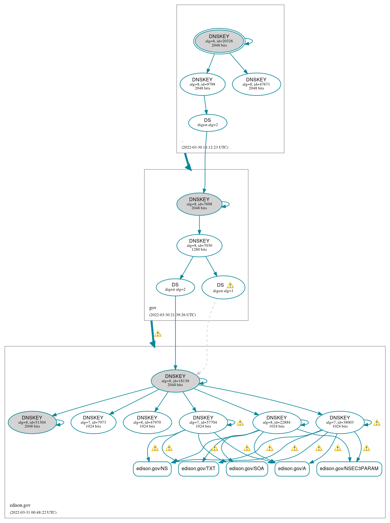 DNSSEC authentication graph