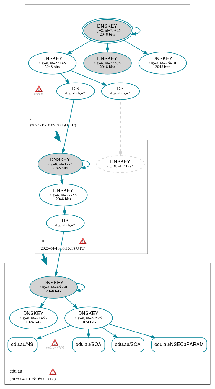 DNSSEC authentication graph