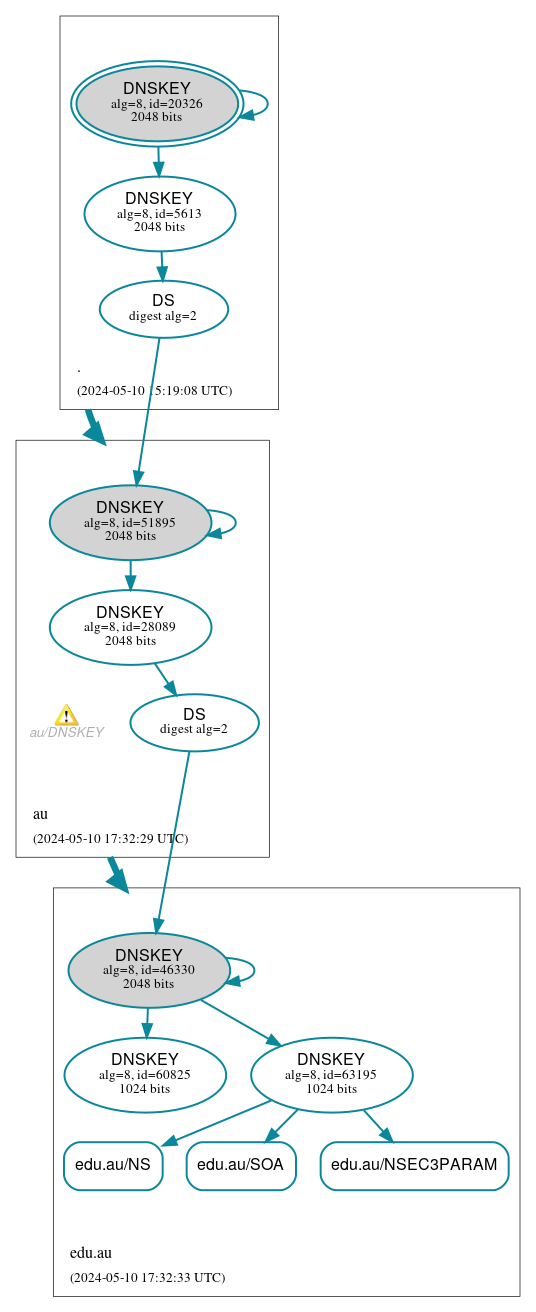 DNSSEC authentication graph