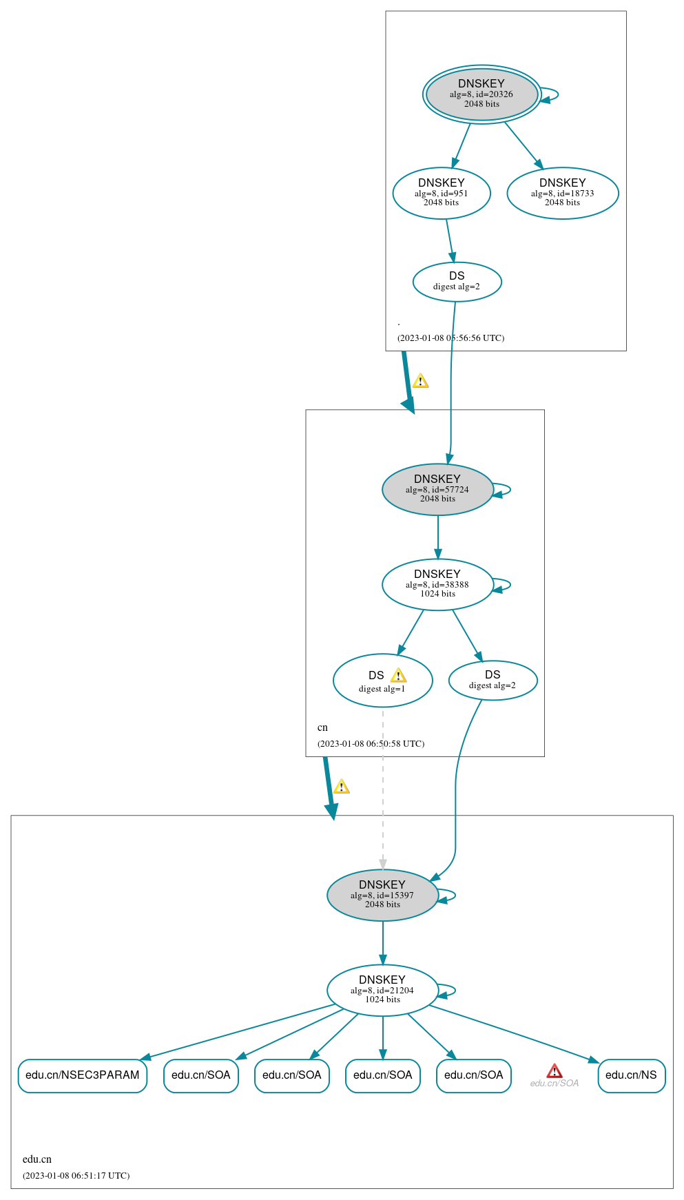 DNSSEC authentication graph