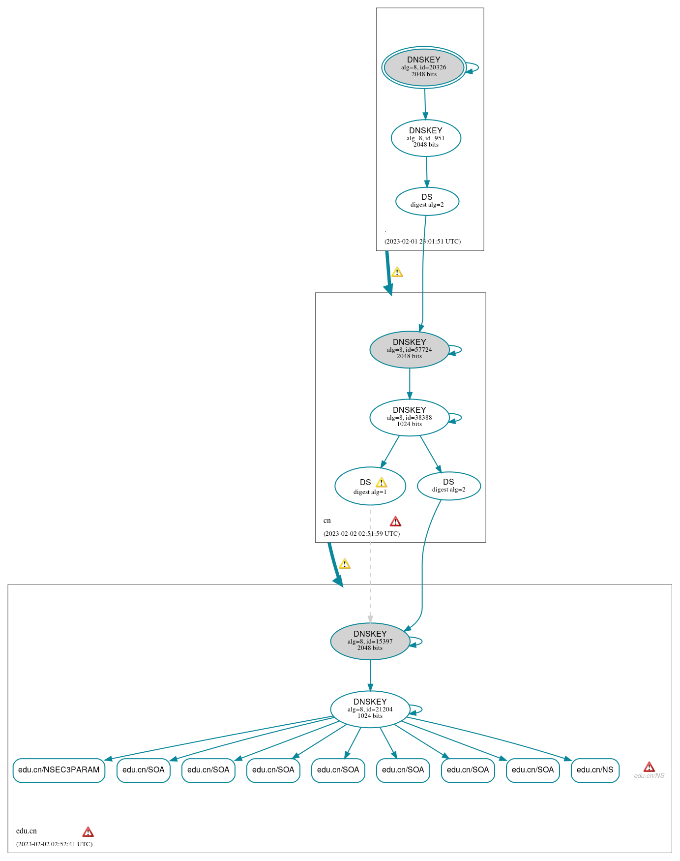 DNSSEC authentication graph