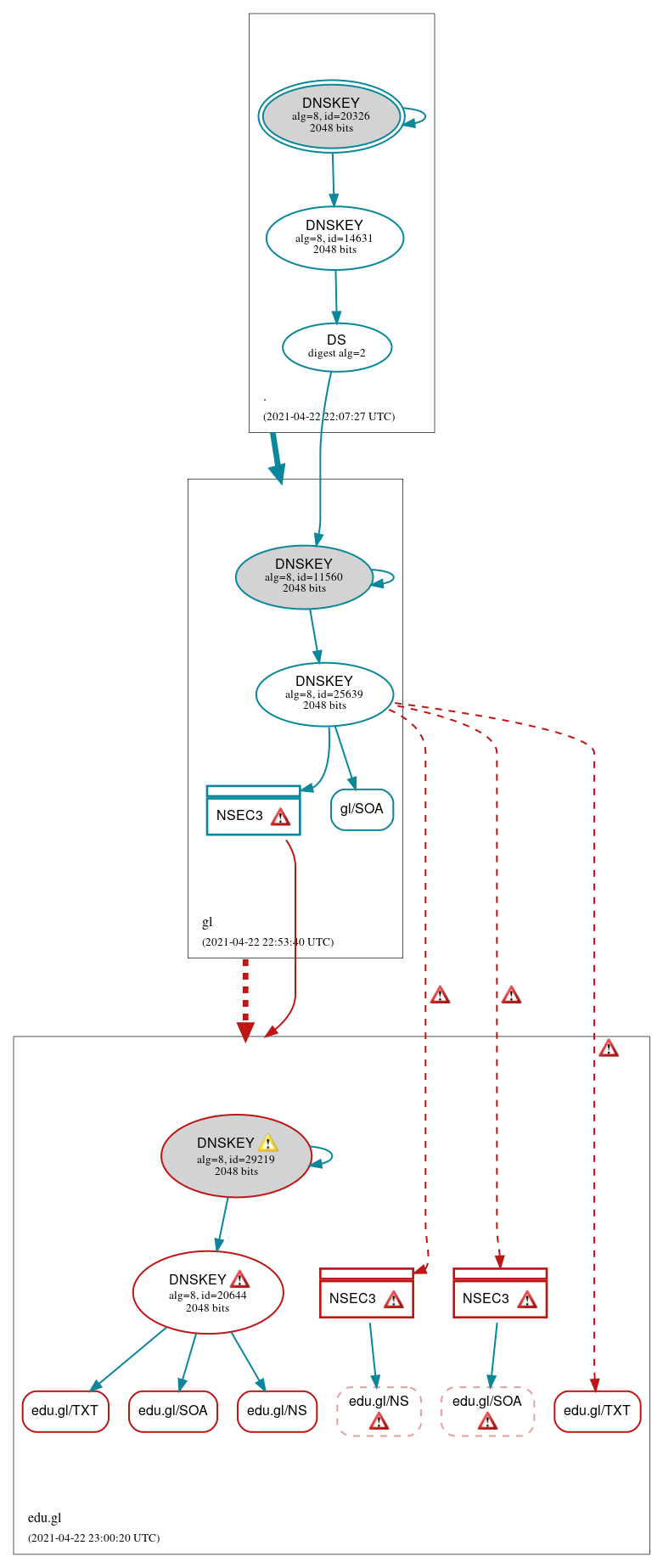 DNSSEC authentication graph