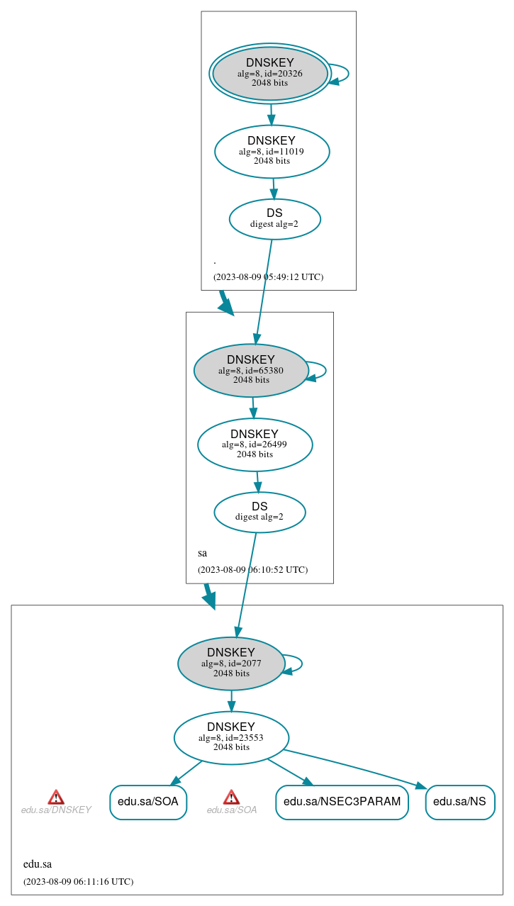 DNSSEC authentication graph