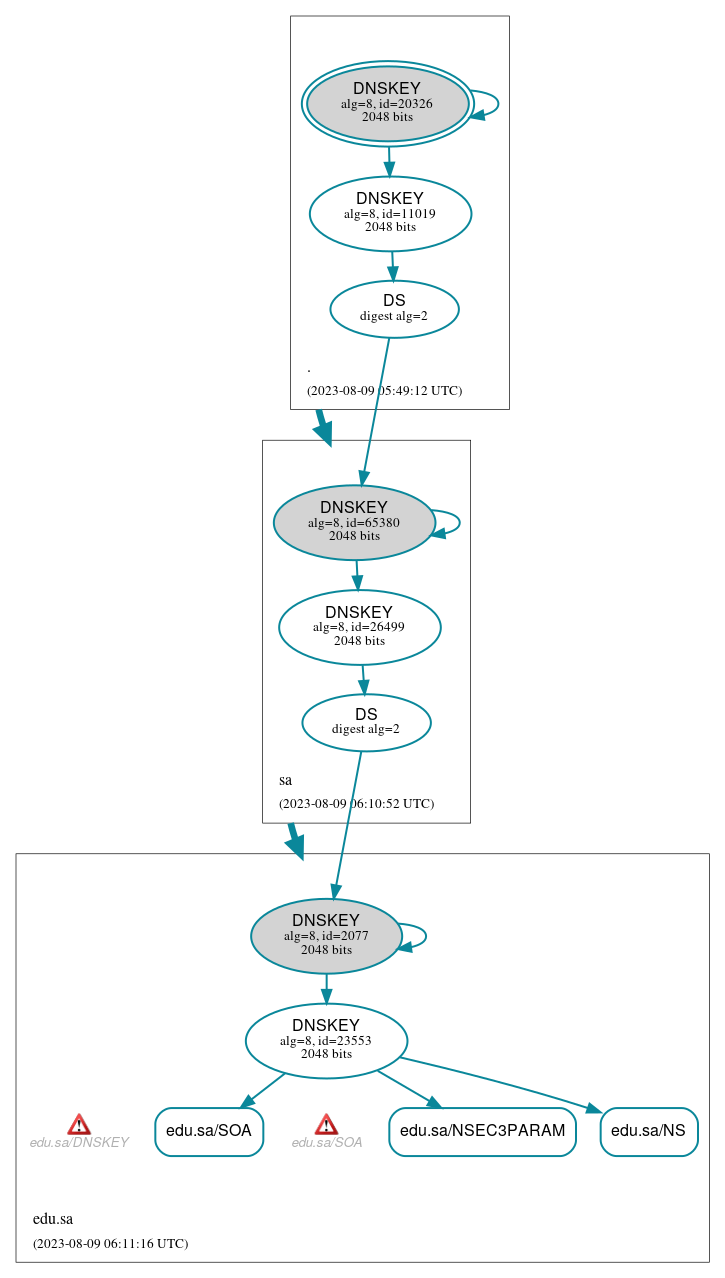 DNSSEC authentication graph