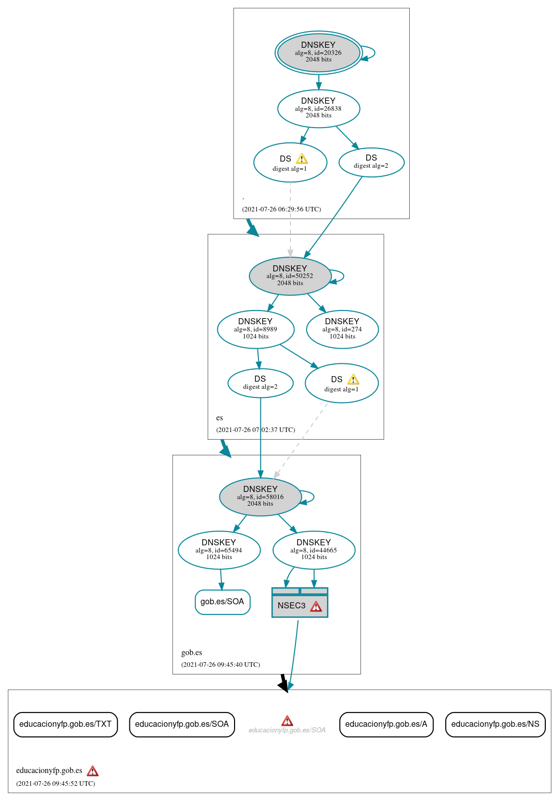 DNSSEC authentication graph