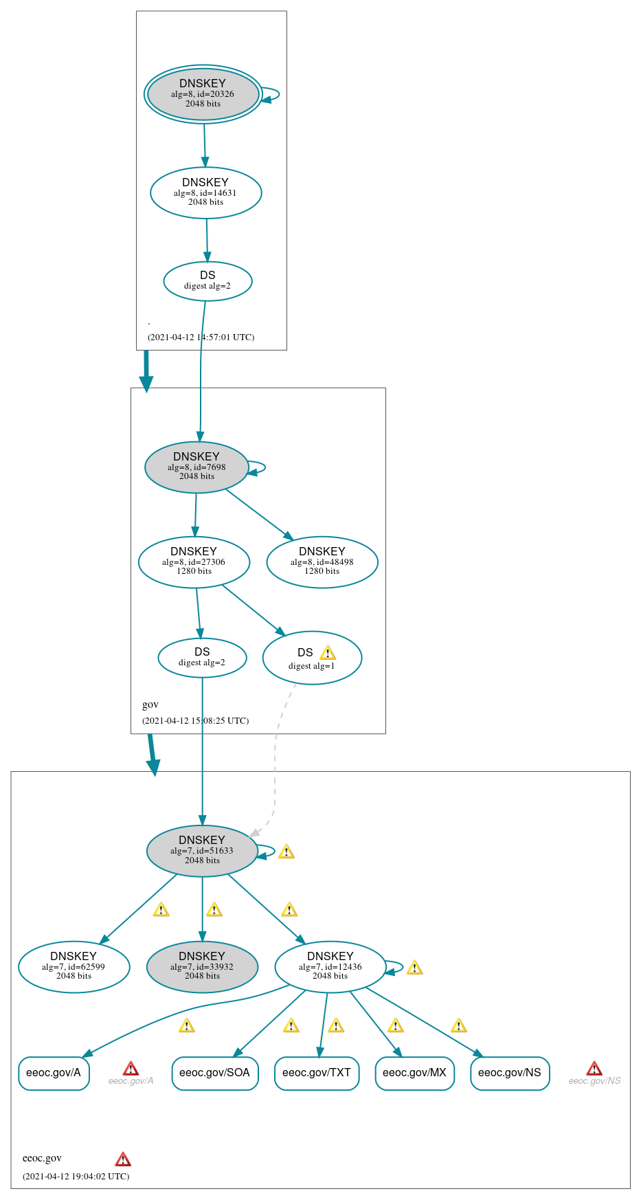 DNSSEC authentication graph