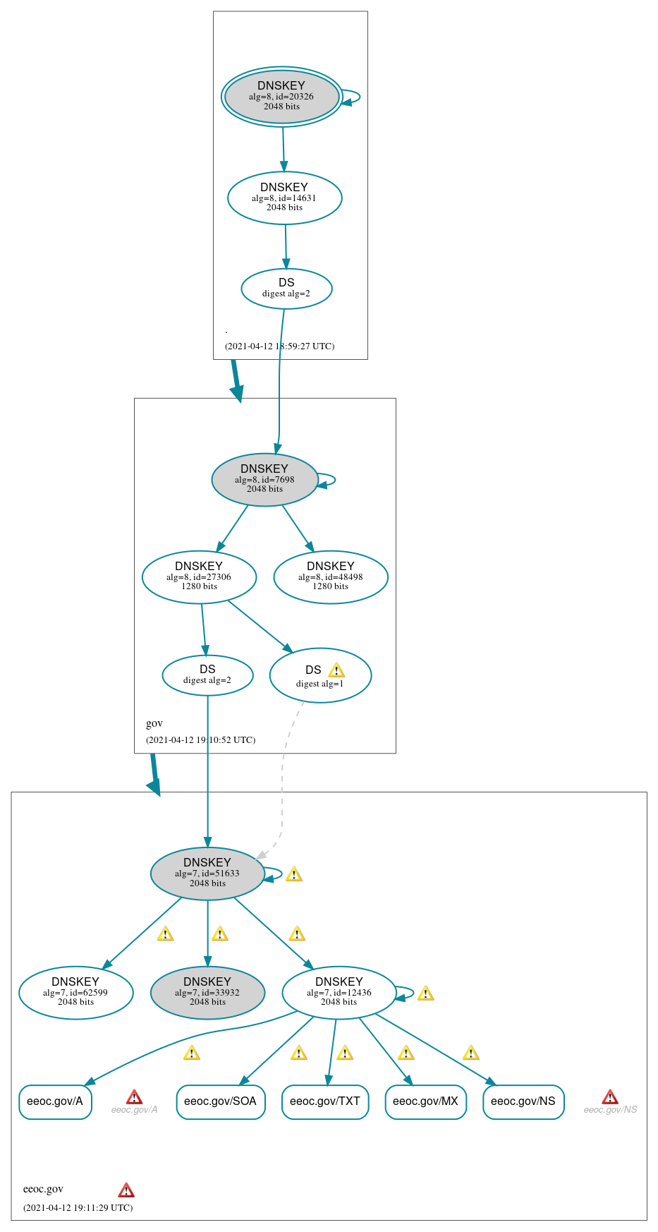 DNSSEC authentication graph